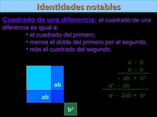 a2
(a-b)2
Identidades notablesIdentidades notables
Cuadrado de una diferencia:Cuadrado de una diferencia: el cuadrado de una
diferencia es igual a:
• el cuadrado del primero,
• menos el doble del primero por el segundo,
• más el cuadrado del segundo.
a - b
a - b
- ab + b2
a2
- ab
a2
- 2ab + b2
ab
ab
b2
 