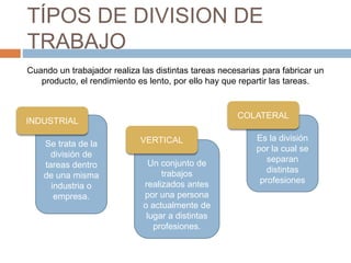 TÍPOS DE DIVISION DE
TRABAJO
Cuando un trabajador realiza las distintas tareas necesarias para fabricar un
producto, el rendimiento es lento, por ello hay que repartir las tareas.
Se trata de la
división de
tareas dentro
de una misma
industria o
empresa.
Un conjunto de
trabajos
realizados antes
por una persona
o actualmente de
lugar a distintas
profesiones.
Es la división
por la cual se
separan
distintas
profesiones
INDUSTRIAL
VERTICAL
COLATERAL
 