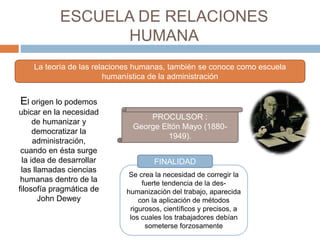ESCUELA DE RELACIONES
HUMANA
El origen lo podemos
ubicar en la necesidad
de humanizar y
democratizar la
administración,
cuando en ésta surge
la idea de desarrollar
las llamadas ciencias
humanas dentro de la
filosofía pragmática de
John Dewey
La teoría de las relaciones humanas, también se conoce como escuela
humanística de la administración
Se crea la necesidad de corregir la
fuerte tendencia de la des-
humanización del trabajo, aparecida
con la aplicación de métodos
rigurosos, científicos y precisos, a
los cuales los trabajadores debían
someterse forzosamente
FINALIDAD
PROCULSOR :
George Eltón Mayo (1880-
1949).
 