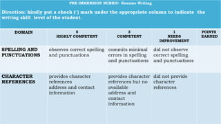 PRE-IMMERSION RUBRIC- Resume Writing
Direction: kindly put a check (∕ ) mark under the appropriate column to indicate the
writing skill level of the student.
DOMAIN 5
HIGHLY COMPETENT
3
COMPETENT
1
NEEDS
IMPROVEMENT
POINTS
EARNED
SPELLING AND
PUNCTUATIONS
observes correct spelling
and punctuations
commits minimal
errors in spelling
and punctuations
did not observe
correct spelling
and punctuations
CHARACTER
REFERENCES
provides character
references
address and contact
information
provides character
references but no
available
address and
contact
information
did not provide
character
references
 