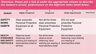 Direction: Please put a tick (/) under the appropriate column to describe
the student’s actual performance on the different tasks listed below.
DOMAIN
5
Highly Competent
3
Competent
1
Needs Improvement Points Earned
SAFETY
WORK
HABITS
Wear prescribe
Personal Protective
Equipment at all
times
Not all the times
wear prescribes
Personal Protective
Equipment
Did not wear
prescribe Personal
Protective
Equipment
HEALTH
STANDARDS
AND SAFETY
PROTOCOLS
Observes social
distancing, hand
washing and wearing of
facemask/face shield at
all times
Not all the times
observe social
distancing, hand
washing and wearing of
facemask/face shield
Did not observe social
distancing, hand washing
and wearing of
facemask/face shield
 