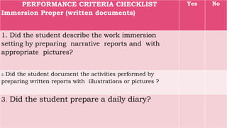PERFORMANCE CRITERIA CHECKLIST
Immersion Proper (written documents)
Yes No
1. Did the student describe the work immersion
setting by preparing narrative reports and with
appropriate pictures?
2. Did the student document the activities performed by
preparing written reports with illustrations or pictures ?
3. Did the student prepare a daily diary?
 