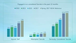 3.5%
0.5%
4.6%
4.2%
1.2%
5.7%
3.9%
1.0%
7.4%
5.9%
1.3%
10.1%
7.0%
1.5%
10.3%
Injured Self Attempted Suicide Seriously Considered Suicide
Engaged in or considered Suicide in the past 12 months
2010 2013 2015 2017 Spring 2017 NCHA Reference
 