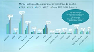 15.20%
1.40%
20.80%
10.80%
3.50%
1.30%
9.90%
0.30% 0.80%
1.80%
1%
5.70%
2.80 3%
Mental Health conditions diagnosed or treated (last 12 months)
2010 2013 2015 2017 Spring 2017 NCHA Reference
Top MH Diagnoses
Generalized Anxiety Disorder
Life-Cycle Transitions
Social Phobia
Major Depressive Disorder
Parent-child Conflict
 