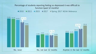 51.8%
21.8%
26.4%
51.1%
23.6%
25.2%
49.3%
21.6%
29.1%
45.1%
21.7%
33.2%
39.9%
20.9%
39.1%
No, never No, not last 12 months Anytime in the last 12 months
Percentage of students reporting feeling so depressed it was difficult to
function (past 12 months)
2010 2013 2015 2017 Spring 2017 NCHA Reference
 