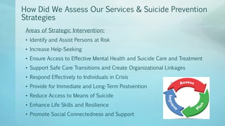 How Did We Assess Our Services & Suicide Prevention
Strategies
Areas of Strategic Intervention:
• Identify and Assist Persons at Risk
• Increase Help-Seeking
• Ensure Access to Effective Mental Health and Suicide Care and Treatment
• Support Safe Care Transitions and Create Organizational Linkages
• Respond Effectively to Individuals in Crisis
• Provide for Immediate and Long-Term Postvention
• Reduce Access to Means of Suicide
• Enhance Life Skills and Resilience
• Promote Social Connectedness and Support
 