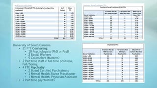 University of South Carolina
• 21 FTE Counseling
• 10 Psychologists (PhD or PsyD
• 2 Social Workers
• 9 Counselors (Masters)
• 2 Part time staff in full-time positions,
Fall/Spring
• 4 FTE Psychiatry
• 2 Board Certified Psychiatrists
• 1 Mental Health, Nurse Practitioner
• 1 Mental Health, Physician Assistant
• 2 Part time psychiatrists
 