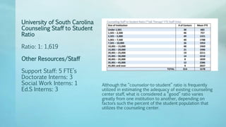 Although the “counselor-to-student” ratio is frequently
utilized in estimating the adequacy of existing counseling
center staff, what is considered a “good” ratio varies
greatly from one institution to another, depending on
factors such the percent of the student population that
utilizes the counseling center.
University of South Carolina
Counseling Staff to Student
Ratio
Ratio: 1: 1,619
Other Resources/Staff
Support Staff: 5 FTE’s
Doctorate Interns: 3
Social Work Interns: 1
Ed.S Interns: 3
 