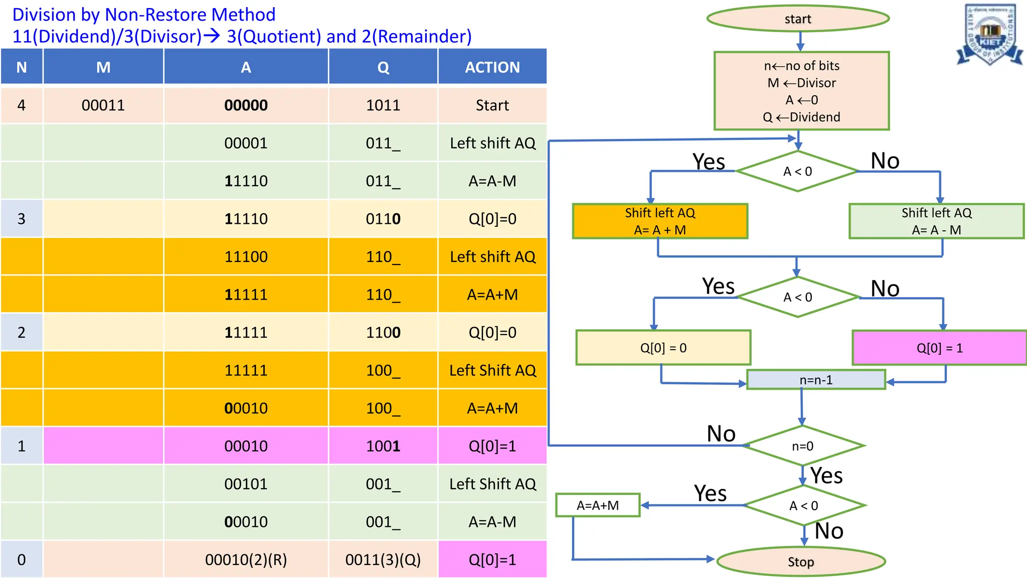 Division method Non Restoring.ppt