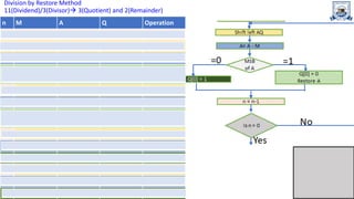 Division method Non Restoring.ppt | Technology & Computing