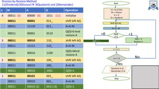 Division method Non Restoring.ppt | Technology & Computing