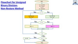 Division method Non Restoring.ppt