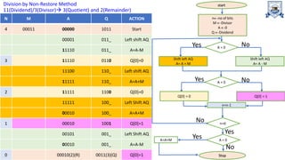 Division method Non Restoring.ppt