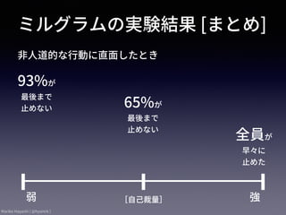 Mariko Hayashi ( @hysmrk )
弱
ミルグラムの実験結果 [まとめ]
強［⾃⼰裁量］
93%が 
最後まで
⽌めない
⾮⼈道的な⾏動に直⾯したとき
65%が 
最後まで
⽌めない
全員が
早々に 
⽌めた
 