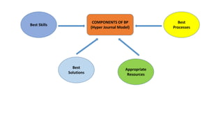 COMPONENTS OF BP
(Hyper Journal Model)
Best
Processes
Best Skills
Best
Solutions
Appropriate
Resources
 