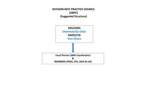 SDS/ASDS
Chairman/Co-Chair
SGOD/CID
Vice-Chairs
Focal Person (SBM Coordinator)
&
MEMBERS (PSDS, EPS, SEPS & UH)
DIVISION BEST PRACTICE COUNCIL
(DBPC)
(Suggested Structure)
 