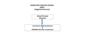 School Principal
Chairman
Focal Person (SBM Coordinator)
&
MEMBERS (All other coordinators)
SCHOOL BEST PRACTICE COUNCIL
(SBPC)
(Suggested Structure)
 