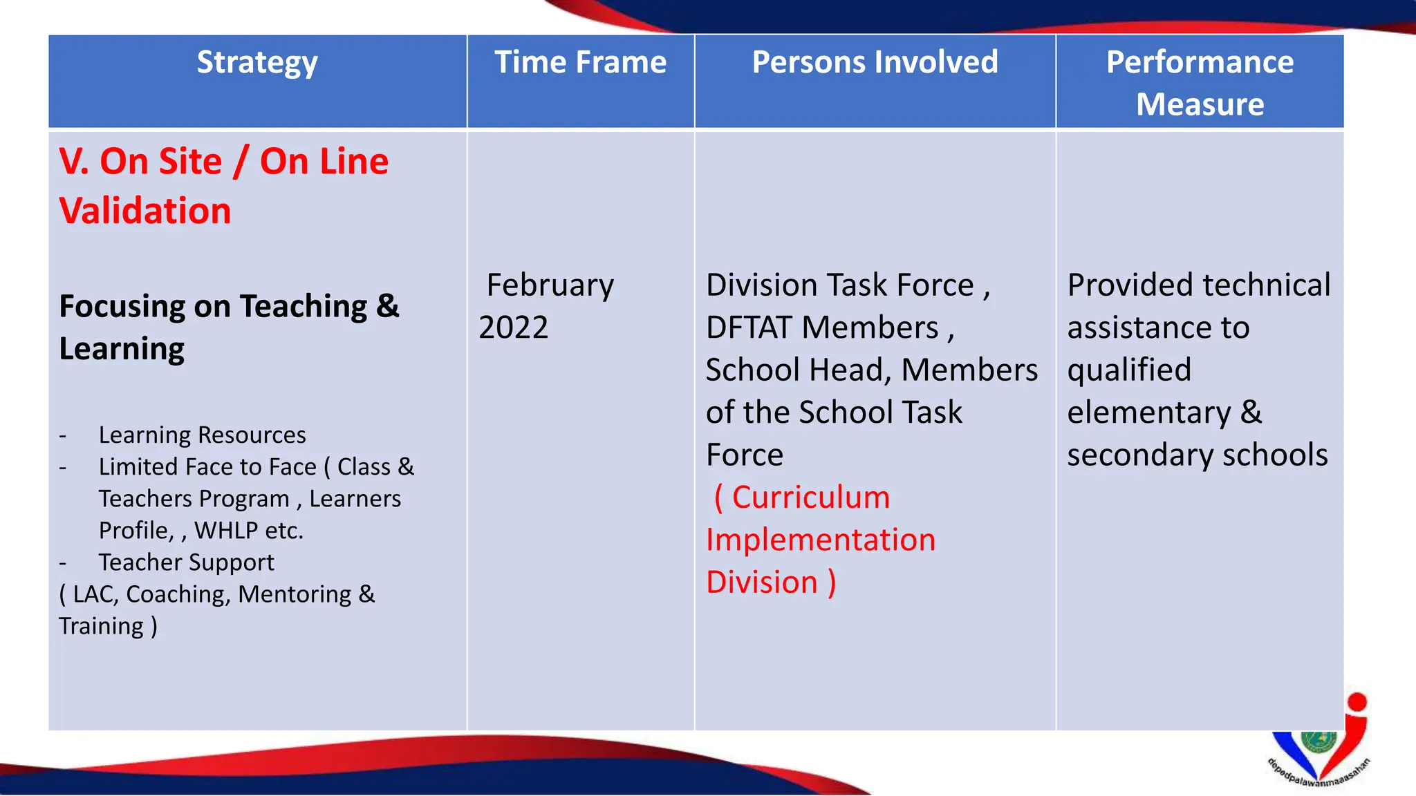 Strategy Time Frame Persons Involved Performance
Measure
V. On Site / On Line
Validation
Focusing on Teaching &
Learning
- Learning Resources
- Limited Face to Face ( Class &
Teachers Program , Learners
Profile, , WHLP etc.
- Teacher Support
( LAC, Coaching, Mentoring &
Training )
February
2022
Division Task Force ,
DFTAT Members ,
School Head, Members
of the School Task
Force
( Curriculum
Implementation
Division )
Provided technical
assistance to
qualified
elementary &
secondary schools
 