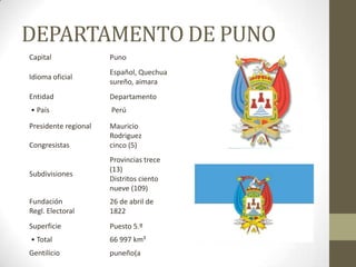DEPARTAMENTO DE PUNO
Capital Puno
Idioma oficial
Español, Quechua
sureño, aimara
Entidad Departamento
• País Perú
Presidente regional
Congresistas
Mauricio
Rodriguez
cinco (5)
Subdivisiones
Provincias trece
(13)
Distritos ciento
nueve (109)
Fundación
Regl. Electoral
26 de abril de
1822
Superficie Puesto 5.º
• Total 66 997 km²
Gentilicio puneño(a
 