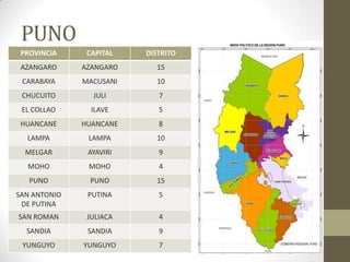 PUNO
PROVINCIA CAPITAL DISTRITO
AZANGARO AZANGARO 15
CARABAYA MACUSANI 10
CHUCUITO JULI 7
EL COLLAO ILAVE 5
HUANCANE HUANCANE 8
LAMPA LAMPA 10
MELGAR AYAVIRI 9
MOHO MOHO 4
PUNO PUNO 15
SAN ANTONIO
DE PUTINA
PUTINA 5
SAN ROMAN JULIACA 4
SANDIA SANDIA 9
YUNGUYO YUNGUYO 7
 
