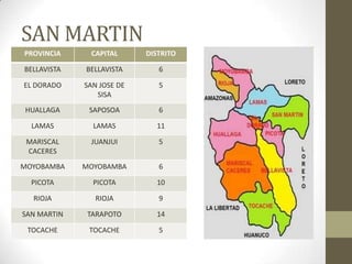 SAN MARTIN
PROVINCIA CAPITAL DISTRITO
BELLAVISTA BELLAVISTA 6
EL DORADO SAN JOSE DE
SISA
5
HUALLAGA SAPOSOA 6
LAMAS LAMAS 11
MARISCAL
CACERES
JUANJUI 5
MOYOBAMBA MOYOBAMBA 6
PICOTA PICOTA 10
RIOJA RIOJA 9
SAN MARTIN TARAPOTO 14
TOCACHE TOCACHE 5
 