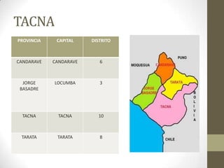 TACNA
PROVINCIA CAPITAL DISTRITO
CANDARAVE CANDARAVE 6
JORGE
BASADRE
LOCUMBA 3
TACNA TACNA 10
TARATA TARATA 8
 