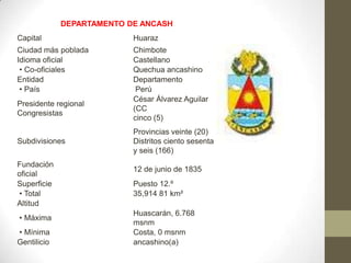 DEPARTAMENTO DE ANCASH
Capital Huaraz
Ciudad más poblada Chimbote
Idioma oficial Castellano
• Co-oficiales Quechua ancashino
Entidad Departamento
• País Perú
Presidente regional
Congresistas
César Álvarez Aguilar
(CC
cinco (5)
Subdivisiones
Provincias veinte (20)
Distritos ciento sesenta
y seis (166)
Fundación
oficial
12 de junio de 1835
Superficie Puesto 12.º
• Total 35,914 81 km²
Altitud
• Máxima
Huascarán, 6.768
msnm
• Mínima Costa, 0 msnm
Gentilicio ancashino(a)
 