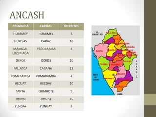 ANCASH
PROVINCIA CAPITAL DISTRITOS
HUARMEY HUARMEY 5
HUAYLAS CARAZ 10
MARISCAL
LUZURIAGA
PISCOBAMBA 8
OCROS OCROS 10
PALLASCA CABANA 11
POMABAMBA POMABAMBA 4
RECUAY RECUAY 10
SANTA CHIMBOTE 9
SIHUAS SIHUAS 10
YUNGAY YUNGAY 8
 