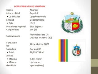 DEPARTAMENTO DE APURÍMAC
Capital Abancay
Idioma oficial Español
• Co-oficiales Quechua sureño
Entidad Departamento
• País Perú
Presidente regional
Congresistas
Elías Segovia
dos (2)
Subdivisiones
Provincias siete (7)
Distritos ochenta (80)
Fundación
ley
28 de abril de 1873
Superficie Puesto 20.º
• Total 20,895 79 km²
Altitud
• Máxima 5.331 msnm
• Mínima n/d msnm
Gentilicio apurimeño (a)
 