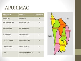 APURIMAC
PROVINCIA CAPITAL DISTRITO
ABANCAY ABANCAY 9
ANDAHUAYLAS ANDAHUYALAS 19
ANTABAMBA ANTABAMBA 7
AYMARAES CHALHUANCA 17
COTABAMBAS TAMBOBAMBA 8
CHINCHEROS CHINCHEROS 6
GRAU CHUQUIBAMBILLA 14
 