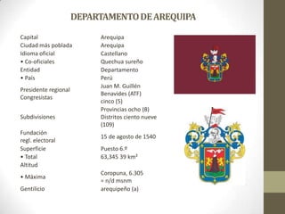 Capital Arequipa
Ciudad más poblada Arequipa
Idioma oficial Castellano
• Co-oficiales Quechua sureño
Entidad Departamento
• País Perú
Presidente regional
Congresistas
Juan M. Guillén
Benavides (ATF)
cinco (5)
Subdivisiones
Provincias ocho (8)
Distritos ciento nueve
(109)
Fundación
regl. electoral
15 de agosto de 1540
Superficie Puesto 6.º
• Total 63,345 39 km²
Altitud
• Máxima
Coropuna, 6.305
= n/d msnm
Gentilicio arequipeño (a)
DEPARTAMENTODEAREQUIPA
 