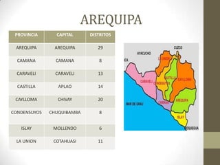 AREQUIPA
PROVINCIA CAPITAL DISTRITOS
AREQUIPA AREQUIPA 29
CAMANA CAMANA 8
CARAVELI CARAVELI 13
CASTILLA APLAO 14
CAYLLOMA CHIVAY 20
CONDENSUYOS CHUQUIBAMBA 8
ISLAY MOLLENDO 6
LA UNION COTAHUASI 11
 