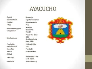 Capital Ayacucho
Idioma oficial Español quechua
Entidad Departamento
• País Perú
Presidente regional
Congresistas
Wilfredo
Oscorima
Tres (3)
Subdivisiones
Provincias Once
(11)
Distritos ciento
once (111)
Fundación
regl. electoral
26 de abril de
1822
Superficie Puesto 8.º
• Total 43 814 80 km²
Altitud
• Máxima
Volcán Sara Sara
5505 msnm
Gentilicio ayacuchano (a)
AYACUCHO
 