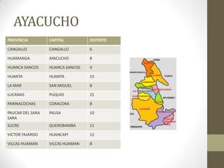 AYACUCHO
PROVINCIA CAPITAL DISTRITO
CANGALLO CANGALLO 6
HUAMANGA AYACUCHO 8
HUANCA SANCOS HUANCA SANCOS 4
HUANTA HUANTA 15
LA MAR SAN MIGUEL 8
LUCANAS PUQUIO 21
PARINACOCHAS CORACORA 8
PAUCAR DEL SARA
SARA
PAUSA 10
SUCRE QUEROBAMBA 11
VICTOR FAJARDO HUANCAPI 12
VILCAS HUAMAN VILCAS HUAMAN 8
 