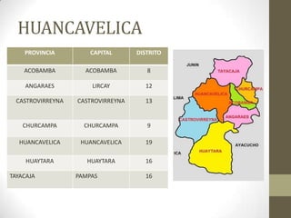 HUANCAVELICA
PROVINCIA CAPITAL DISTRITO
ACOBAMBA ACOBAMBA 8
ANGARAES LIRCAY 12
CASTROVIRREYNA CASTROVIRREYNA 13
CHURCAMPA CHURCAMPA 9
HUANCAVELICA HUANCAVELICA 19
HUAYTARA HUAYTARA 16
TAYACAJA PAMPAS 16
 