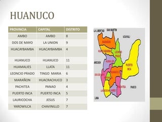HUANUCO
PROVINCIA CAPITAL DISTRITO
AMBO AMBO 8
DOS DE MAYO LA UNION 9
HUACAYBAMBA HUACAYBAMBA 4
HUANUCO HUANUCO 11
HUAMALIES LLATA 11
LEONCIO PRADO TINGO MARIA 6
MARAÑON HUACRACHUCO 3
PACHITEA PANAO 4
PUERTO INCA PUERTO INCA 5
LAURICOCHA JESUS 7
YAROWILCA CHAVINILLO 7
 