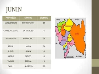 JUNIN
PROVINCIA CAPITAL DISTRITO
CONCEPCION CONCEPCION 15
CHANCHAMAYO LA MERCED 6
HUANCAYO HUANCAYO 28
JAUJA JAUJA 34
JUNIN JUNIN 4
SATIPO SATIPO 8
TARMA TARMA 9
YAULI LA OROYA 10
 
