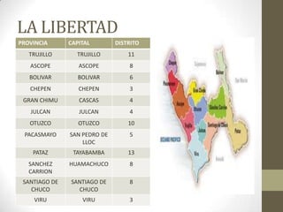 LA LIBERTAD
PROVINCIA CAPITAL DISTRITO
TRUJILLO TRUJILLO 11
ASCOPE ASCOPE 8
BOLIVAR BOLIVAR 6
CHEPEN CHEPEN 3
GRAN CHIMU CASCAS 4
JULCAN JULCAN 4
OTUZCO OTUZCO 10
PACASMAYO SAN PEDRO DE
LLOC
5
PATAZ TAYABAMBA 13
SANCHEZ
CARRION
HUAMACHUCO 8
SANTIAGO DE
CHUCO
SANTIAGO DE
CHUCO
8
VIRU VIRU 3
 