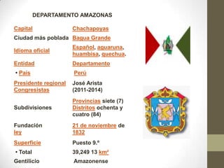 DEPARTAMENTO AMAZONAS
Capital Chachapoyas
Ciudad más poblada Bagua Grande
Idioma oficial
Español, aguaruna,
huambisa, quechua.
Entidad Departamento
• País Perú
Presidente regional
Congresistas
José Arista
(2011-2014)
Subdivisiones
Provincias siete (7)
Distritos ochenta y
cuatro (84)
Fundación
ley
21 de noviembre de
1832
Superficie Puesto 9.º
• Total 39,249 13 km²
Gentilicio Amazonense
 