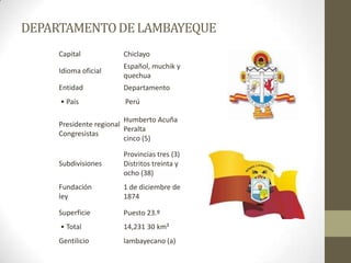 Capital Chiclayo
Idioma oficial
Español, muchik y
quechua
Entidad Departamento
• País Perú
Presidente regional
Congresistas
Humberto Acuña
Peralta
cinco (5)
Subdivisiones
Provincias tres (3)
Distritos treinta y
ocho (38)
Fundación
ley
1 de diciembre de
1874
Superficie Puesto 23.º
• Total 14,231 30 km²
Gentilicio lambayecano (a)
DEPARTAMENTODE LAMBAYEQUE
 
