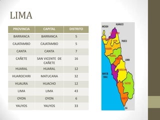 LIMA
PROVINCIA CAPITAL DISTRITO
BARRANCA BARRANCA 5
CAJATAMBO CAJATAMBO 5
CANTA CANTA 7
CAÑETE SAN VICENTE DE
CAÑETE
16
HUARAL HUARAL 12
HUAROCHIRI MATUCANA 32
HUAURA HUACHO 12
LIMA LIMA 43
OYON OYON 6
YAUYOS YAUYOS 33
 