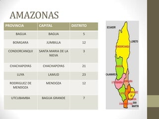 AMAZONAS
PROVINCIA CAPITAL DISTRITO
BAGUA BAGUA 5
BOMGARA JUMBILLA 12
CONDORCANQUI SANTA MARIA DE LA
NIEVA
3
CHACHAPOYAS CHACHAPOYAS 21
LUYA LAMUD 23
RODRIGUEZ DE
MENDOZA
MENDOZA 12
UTCUBAMBA BAGUA GRANDE 7
 