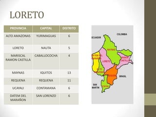 LORETO
PROVINCIA CAPITAL DISTRITO
ALTO AMAZONAS YURIMAGUAS 6
LORETO NAUTA 5
MARISCAL
RAMON CASTILLA
CABALLOCOCHA 4
MAYNAS IQUITOS 13
REQUENA REQUENA 11
UCAYALI CONTAMANA 6
DATEM DEL
MARAÑON
SAN LORENZO 6
 