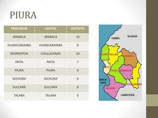 PIURA
PROVINCIA CAPITAL DISTRITO
AYABACA AYABACA 10
HUANCABAMBA HUANCABAMBA 8
MORROPON CHULUCANAS 10
PAITA PAITA 7
PIURA PIURA 9
SECHURA SECHURA 6
SULLANA SULLANA 8
TALARA TALARA 6
 