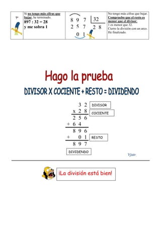 Si no tengo más cifras que                           No tengo más cifras que bajar.
7º   bajar, he terminado.                                 Compruebo que el resto es
     897 : 32 = 28                 8 9 7        32        menor que el divisor
                                                                         divisor:
                                                          1 es menor que 32.
     y me sobra 1                  2 5 7        2 8       Cierro la división con un arco.
                                                          He finalizado.
                                     0 1




                                        3   2   DIVISOR
                                    x   2   8   COCIENTE
                                    2   5   6
                                  + 6   4
                                    8   9   6
                                  +     0   1   RESTO

                                    8   9   7
                                  DIVIDENDO
                                                                         Vjssv




                             ¡La división está bien!
 