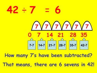 42 ÷ 7 = 6
42
7 7 7 7 7 7
0 7 14 21 28 35
7-7 14-7 21-7 28-7 35-7 42-7
How many 7’s have been subtracted?
That means, there are 6 sevens in 42!