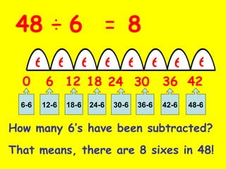 8 6 48 6 42 48-6 36 42-6 6 30 36-6 6 24 30-6 6 18 24-6 6 6 12 18-6 6 6-6 0 12-6 6 How many 6’s have been subtracted? That means, there are 8 sixes in 48! 48 ÷ 6 = 