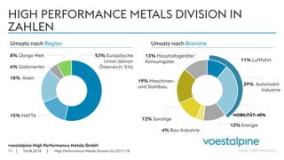 voestalpine High Performance Metals GmbH
| |
HIGH PERFORMANCE METALS DIVISION IN
ZAHLEN
14.08.201811
Umsatz nach Region Umsatz nach Branche
11% Luftfahrt
12% Energie
29% Automobil-
Industrie
4% Bau-Industrie
12% Sonstige
13% Haushaltsgeräte/
Konsumgüter
19% Maschinen-
und Stahlbau
53% Europäische
Union (davon
Österreich: 5%)
15% NAFTA
18% Asien
6% Südamerika
8% Übrige Welt
MOBILITÄT: 40%
High Performance Metals Division GJ 2017/18
 
