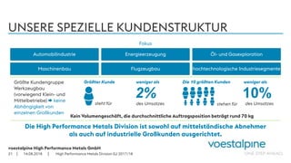voestalpine High Performance Metals GmbH
| |
UNSERE SPEZIELLE KUNDENSTRUKTUR
Kein Volumengeschäft, die durchschnittliche Auftragsposition beträgt rund 70 kg
14.08.201821
Die High Performance Metals Division ist sowohl auf mittelständische Abnehmer
als auch auf industrielle Großkunden ausgerichtet.
Fokus
Größte Kundengruppe
Werkzeugbau
(vorwiegend Klein- und
Mittelbetriebe)  keine
Abhängigkeit von
einzelnen Großkunden
Größter Kunde
steht für
Die 10 größten Kunden
stehen für
weniger als
des Umsatzes des Umsatzes
weniger als
Automobilindustrie Energieerzeugung Öl- und Gasexploration
Maschinenbau Flugzeugbau hochtechnologische Industriesegmente
High Performance Metals Division GJ 2017/18
 