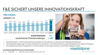 voestalpine High Performance Metals GmbH
| |
19.7
21.6 20.9 19.8 20.2
23
21 21 21
24
14.08.201824
F&E SICHERT UNSERE INNOVATIONSKRAFT
» Gezielte Produkt- und Prozessentwicklung als Basis für Innovationen zur Sicherung der Wettbewerbsfähigkeit
» Neue Stähle & Legierungen, Prozess-Simulation für Verfahrens- und Umformtechnik, sowie Metallpulver und additive Fertigung
» Grundlagenforschung in Kooperation mit Universitäten, Forschungs-instituten und Christian Doppler-Labors
F&E in Zahlen
Aufwand in m€
Anzahl Mitarbeiter
Anzahl Patente & Patentanmeldungen
08/09 09/10 10/11 11/12 12/13 13/14 14/15 16/17
115
~1.000
15/1606/07 07/08
~27,5
High Performance Metals Division GJ 2017/18
 